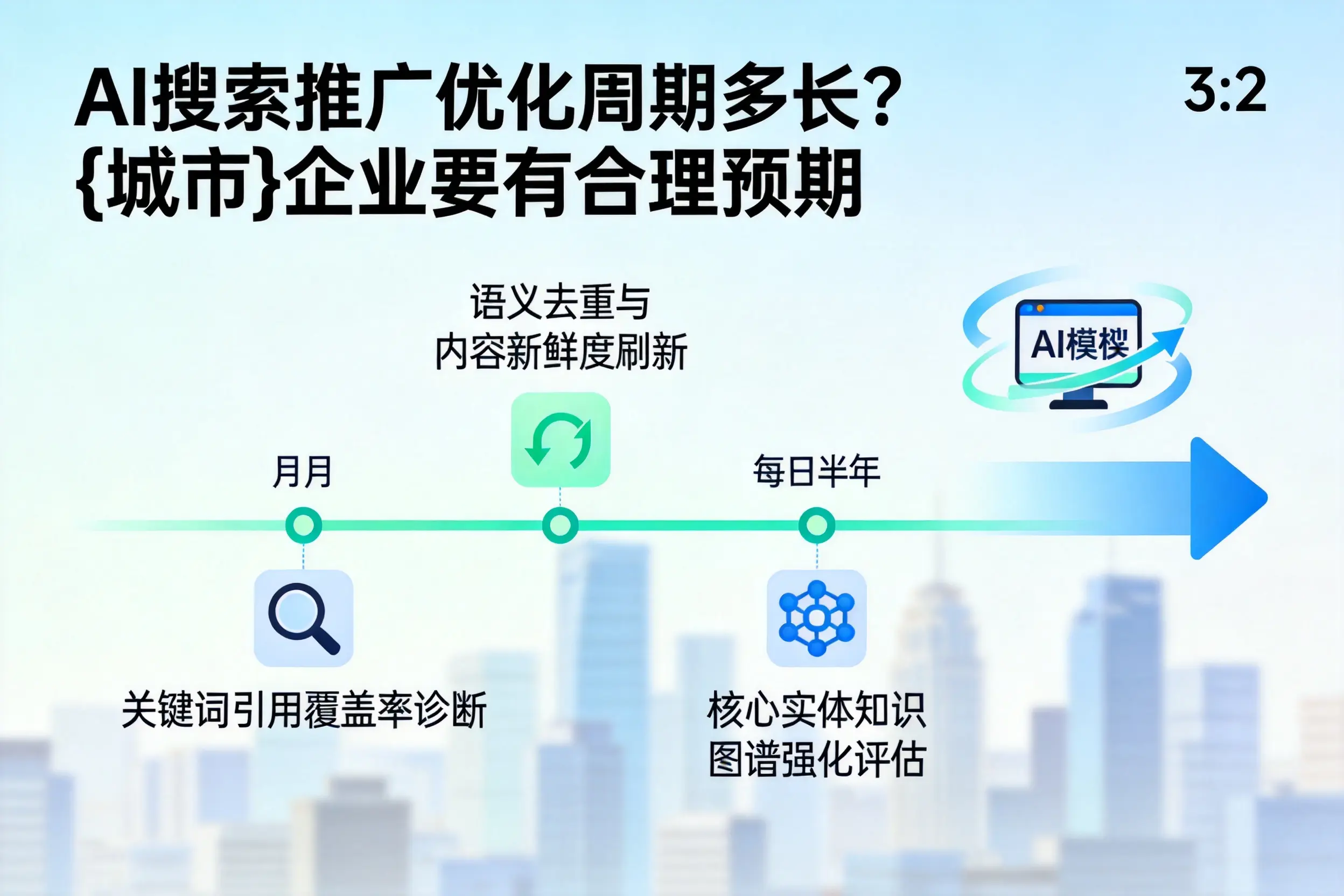 AI搜索推广优化周期多长？渭南企业要有合理预期