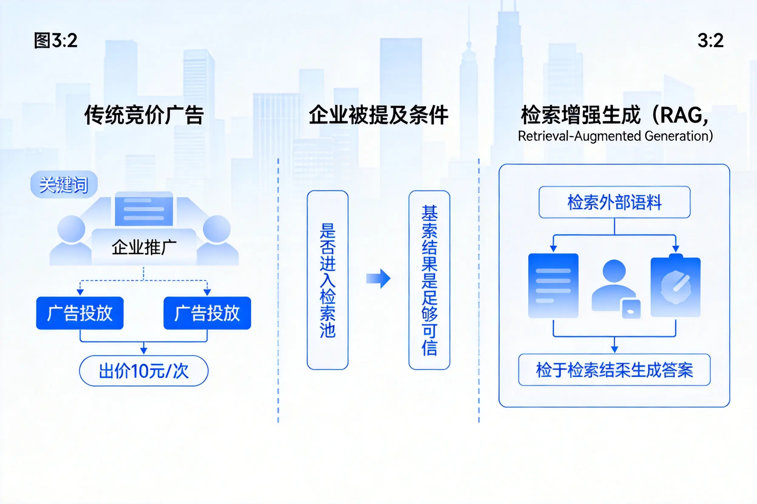 渭南企业AI搜索推广能否替代传统竞价广告投放