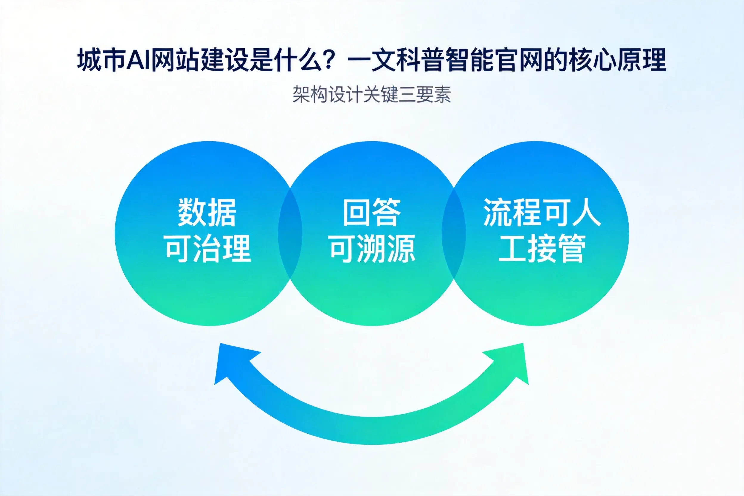 渭南AI网站建设是什么？一文科普智能官网的核心原理