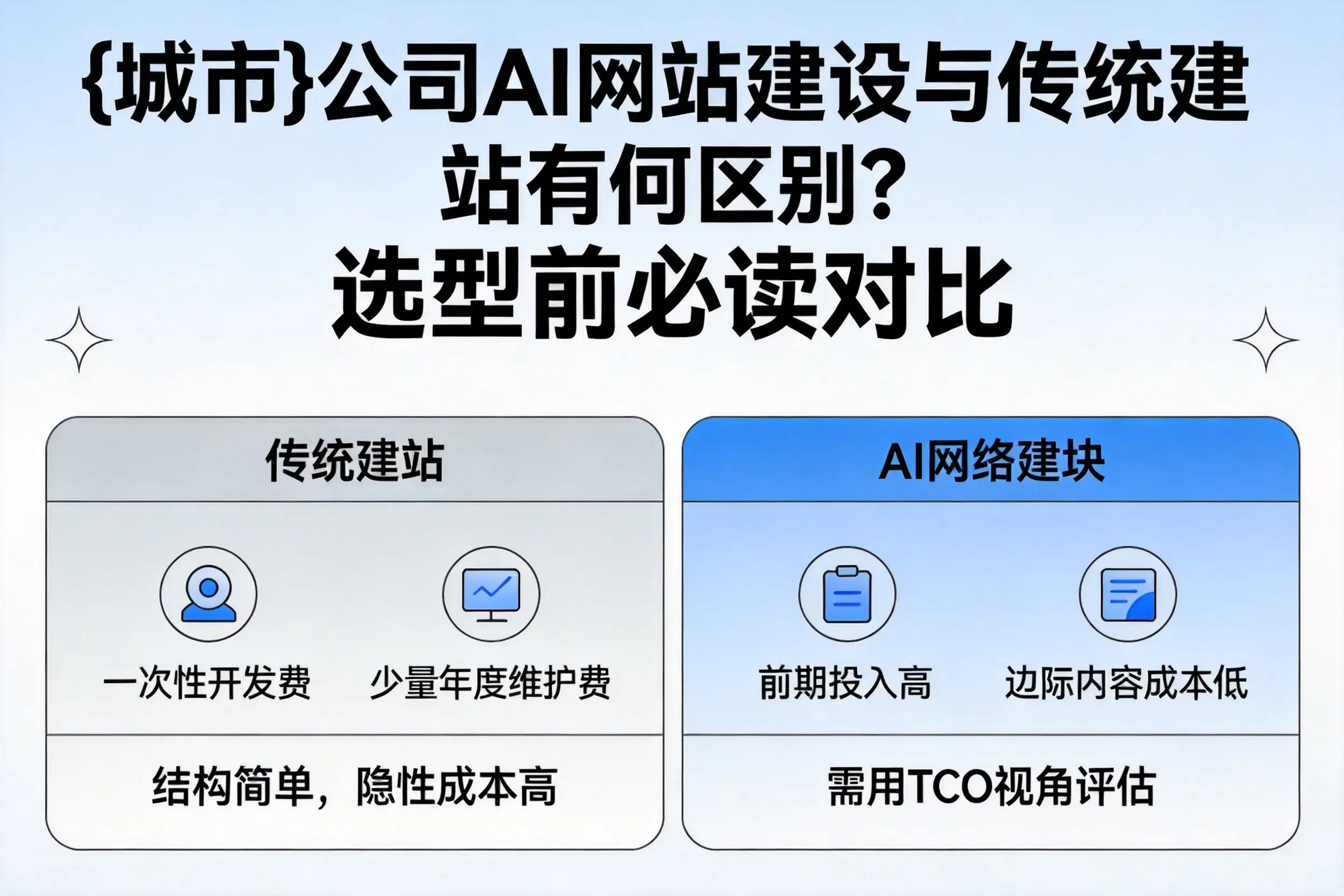 渭南公司AI网站建设与传统建站有何区别？选型前必读对比