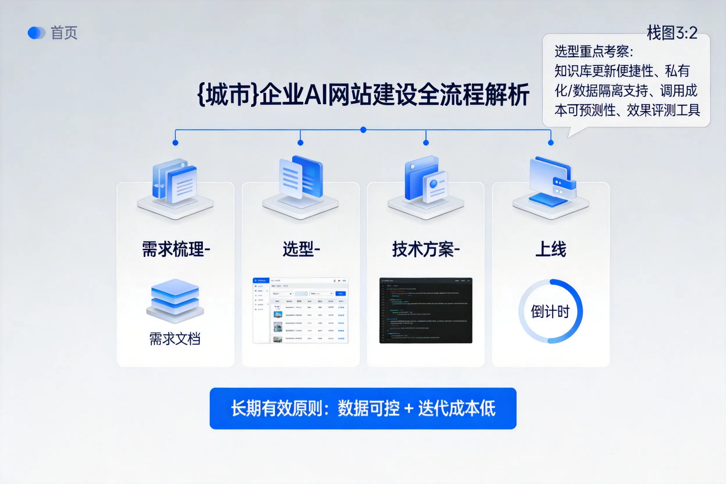渭南企业AI网站建设如何入门？从需求梳理到上线全流程解析