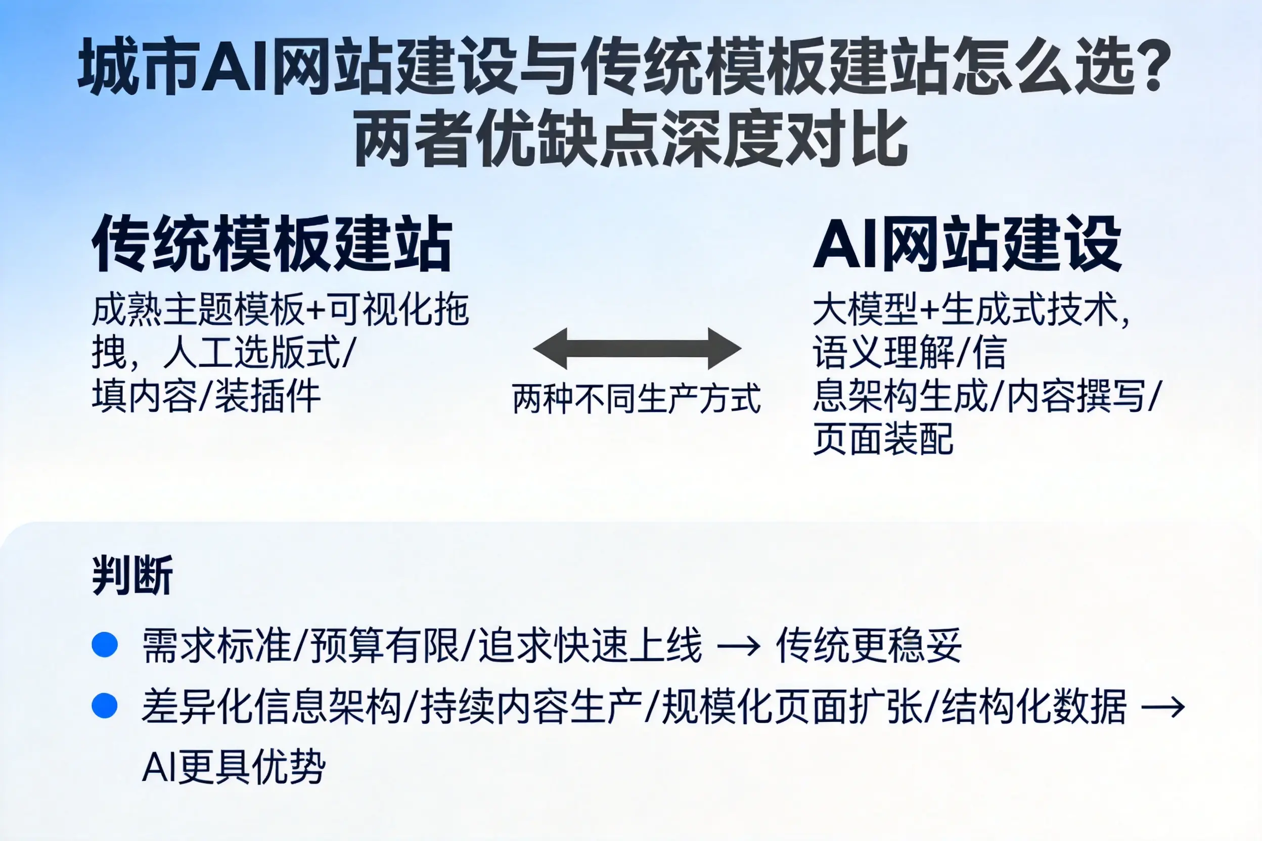 渭南AI网站建设与传统模板建站怎么选？两者优缺点深度对比