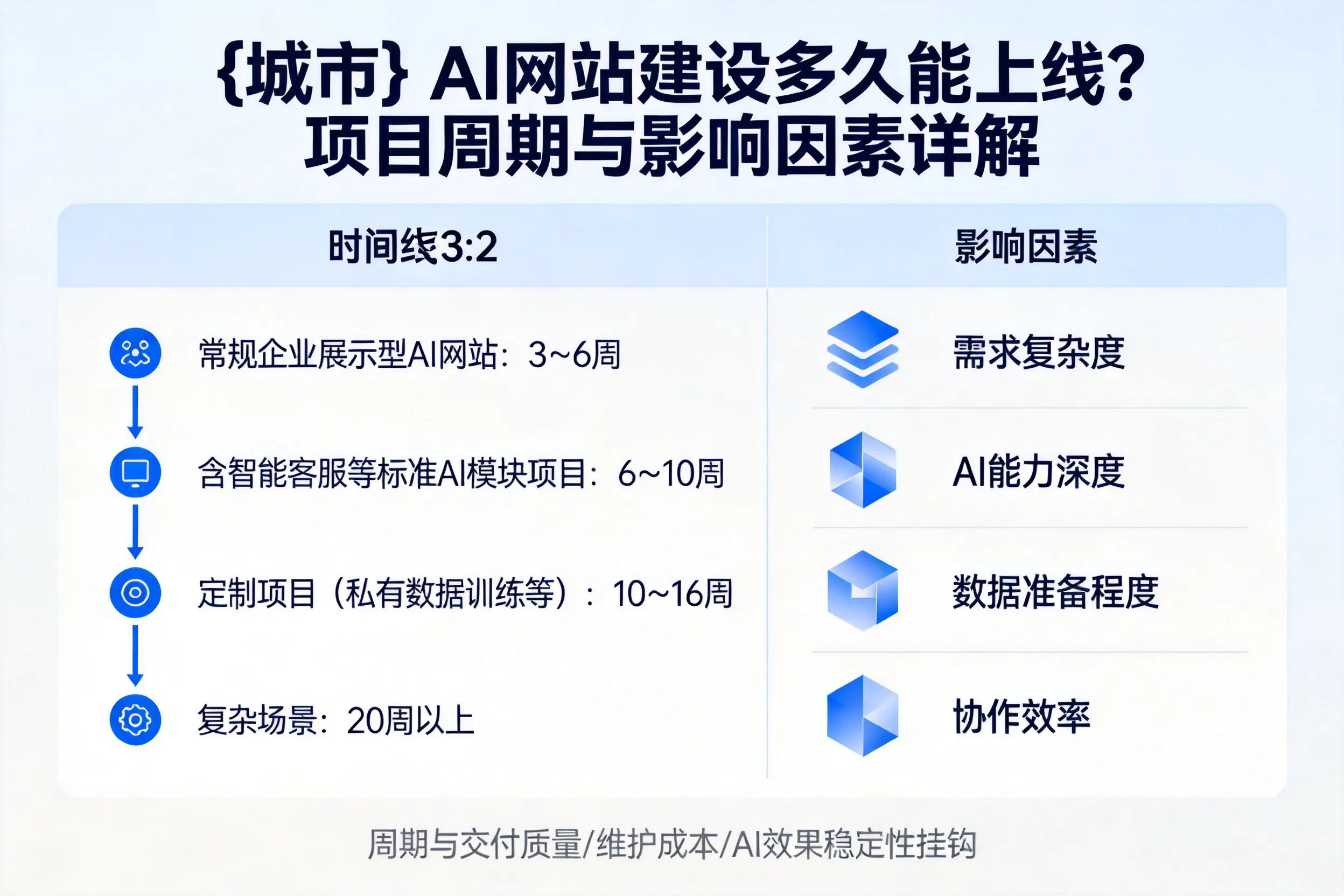渭南AI网站建设多久能上线？项目周期与影响因素详解