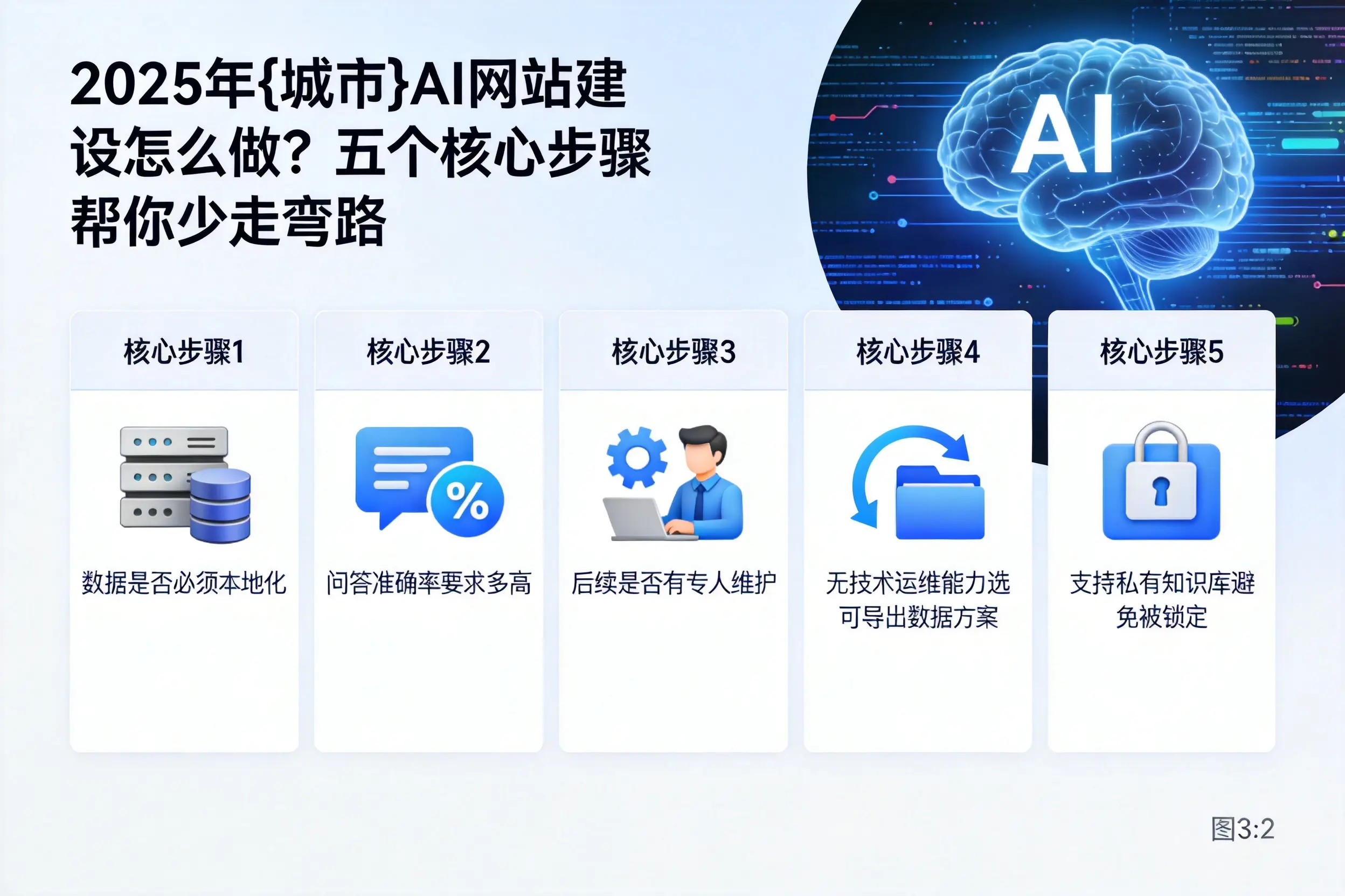 2025年渭南AI网站建设怎么做？五个核心步骤帮你少走弯路