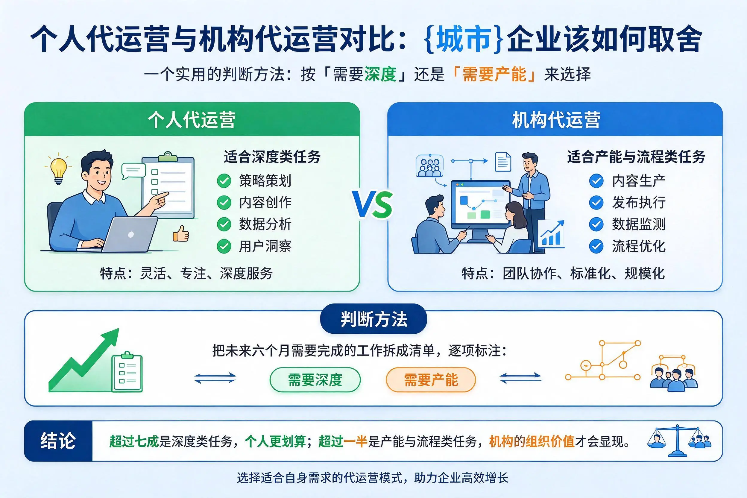 个人代运营与机构代运营对比：渭南企业该如何取舍