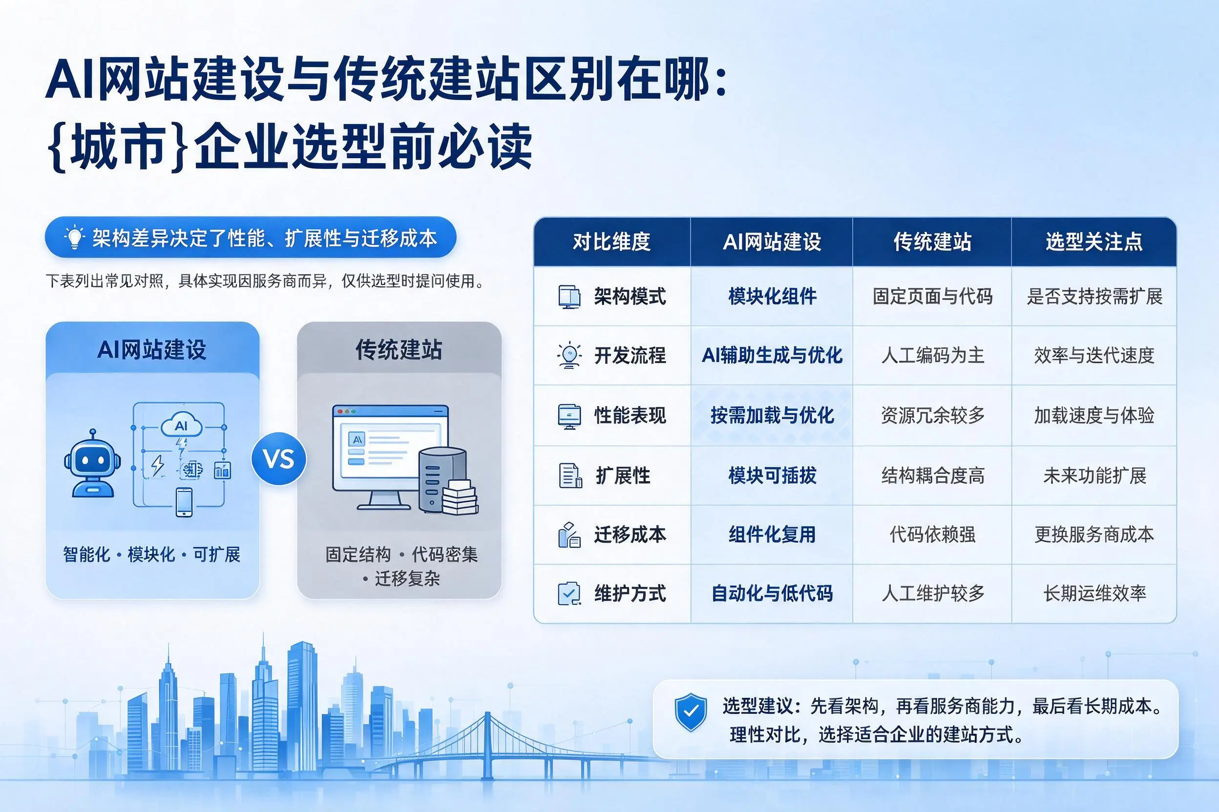 AI网站建设与传统建站区别在哪:渭南企业选型前必读