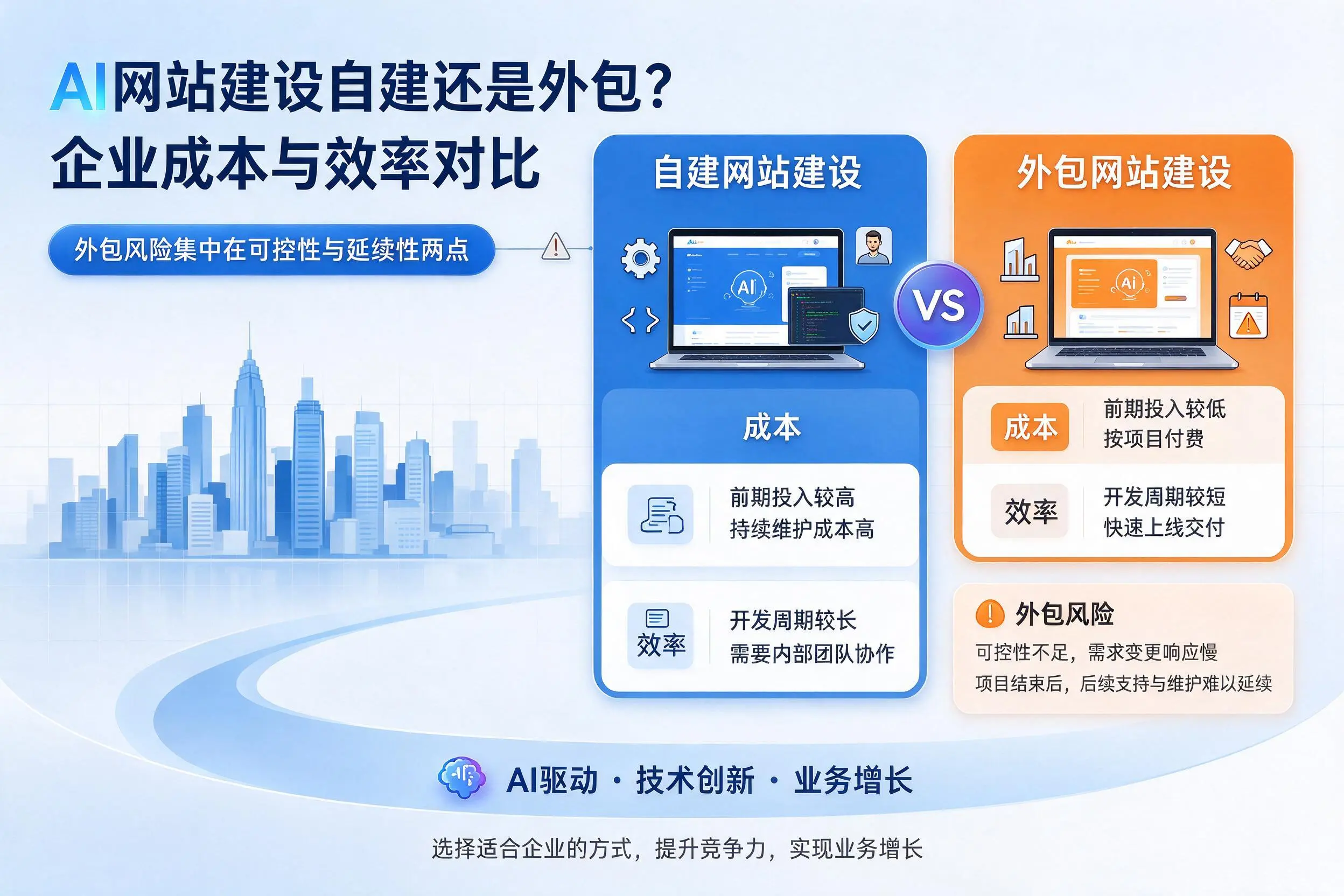 AI网站建设自建还是外包？渭南企业成本与效率对比