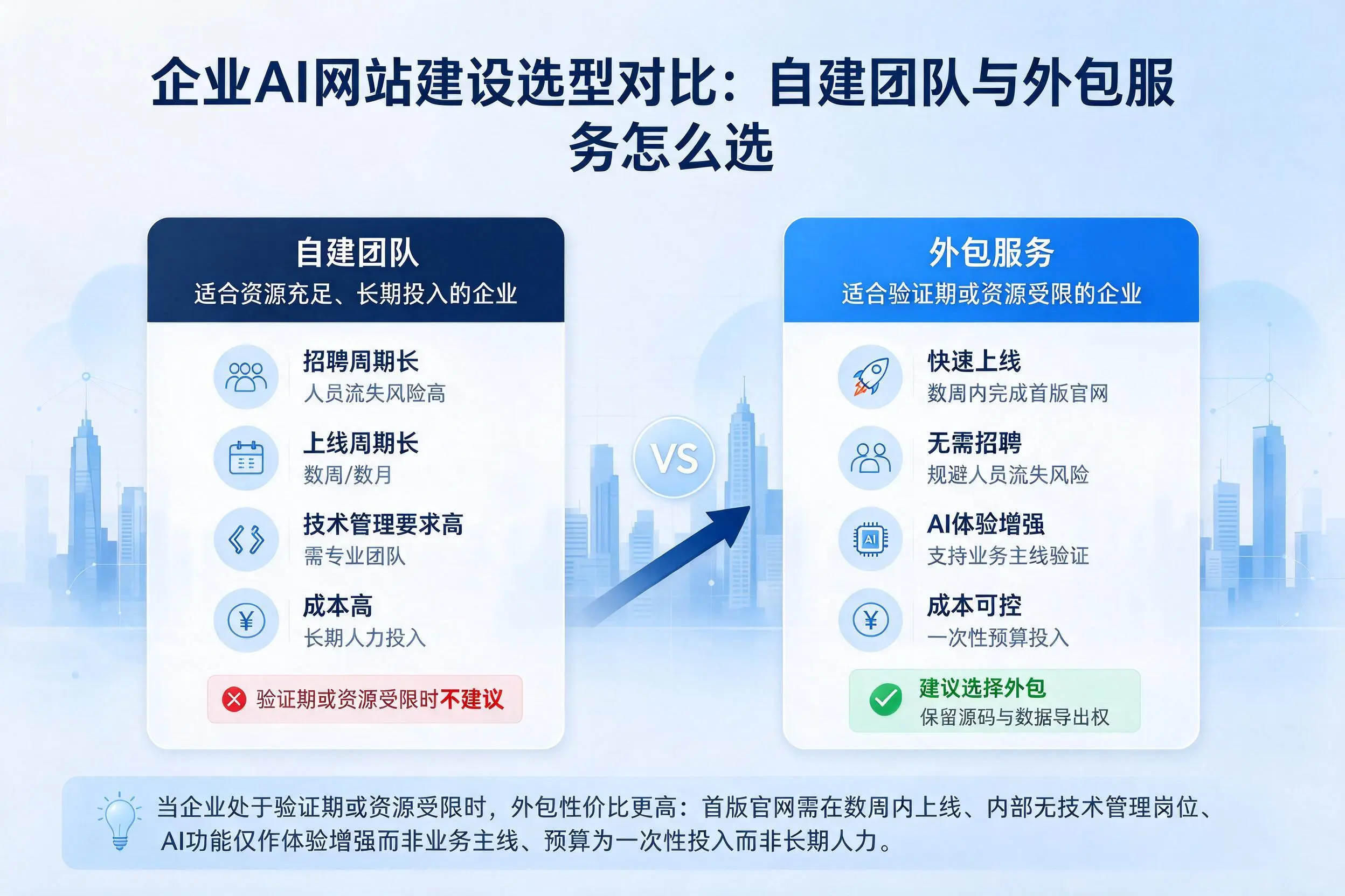渭南企业AI网站建设选型对比:自建团队与外包服务怎么选